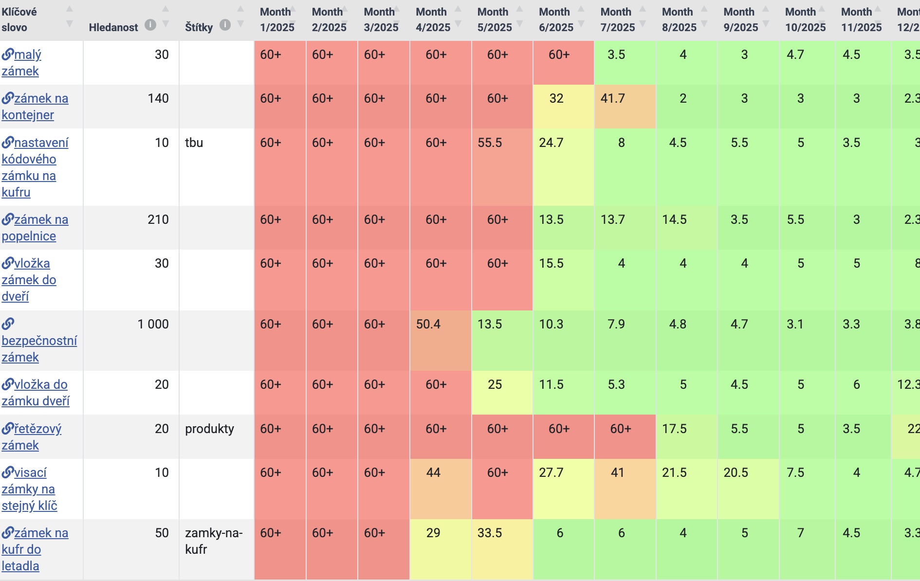 Vývoj pozic u Tokoz -Collabim
