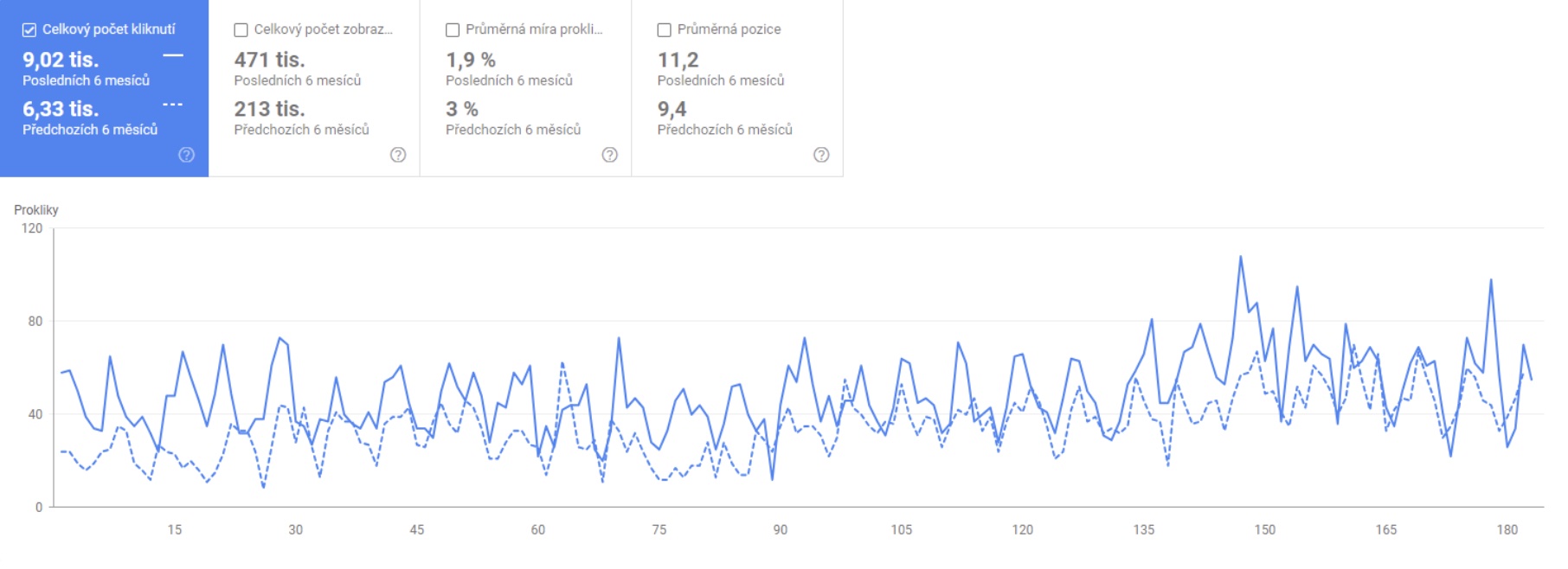 Vyhodnocení v Search console - Tokoz